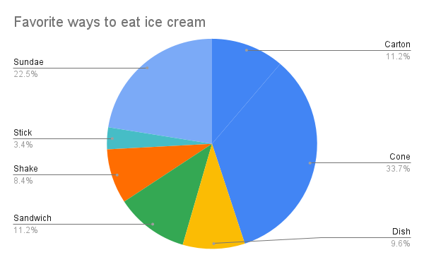 Favorite ways to eat ice cream pic chart.