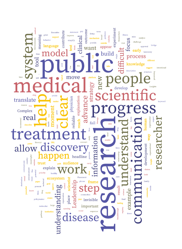 Word cloud illustrating key ideas in medical research communication, including research, medical, scientific, progress, communication, people, system, treatment, discovery, and clear information, showing how communication helps the public understand complex research.