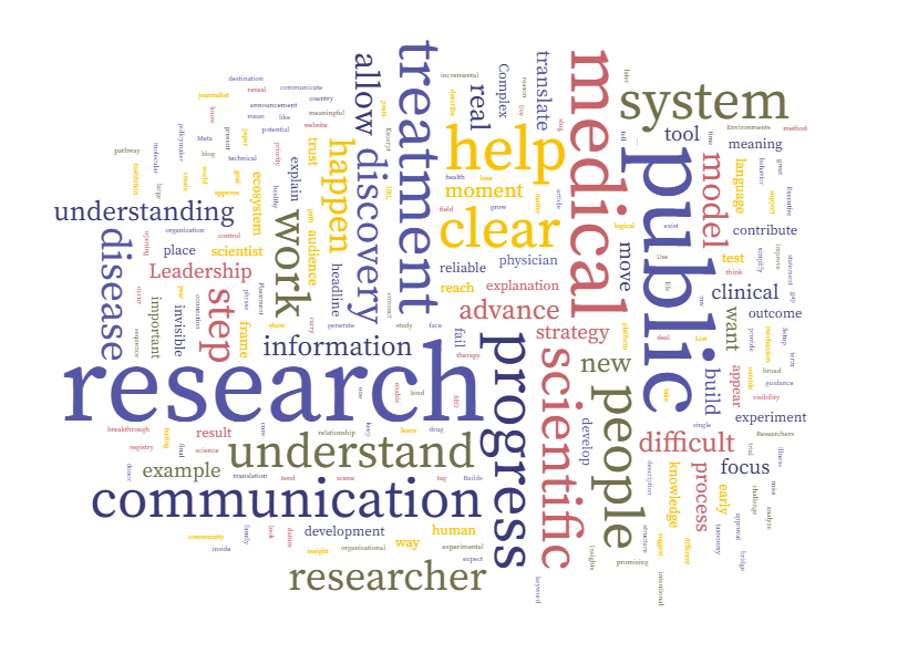 Word cloud illustrating key ideas in medical research communication, including research, medical, scientific, progress, communication, people, system, treatment, discovery, and clear information, showing how communication helps the public understand complex research.