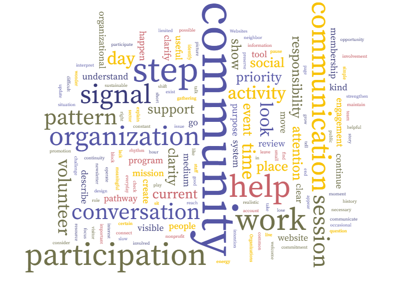 Word cloud highlighting common themes in community organizations such as participation, communication, volunteers, signals, and organizational activity.