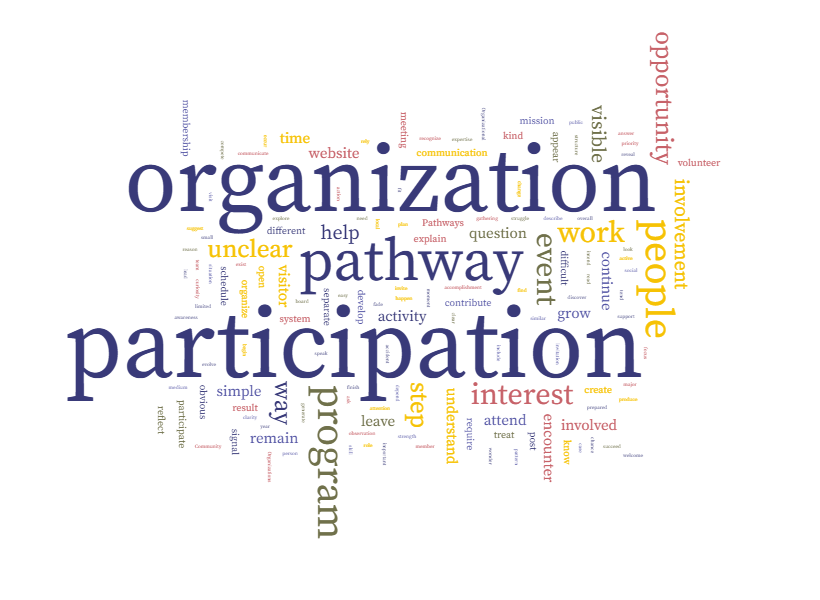 Word cloud illustrating participation pathways in nonprofit organizations, showing concepts such as participation, programs, involvement, opportunity, and how people move from interest to engagement.