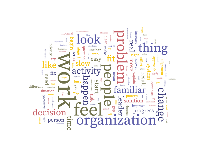Word cloud showing key themes like work, organization, problem, people, change, familiar, activity, and fit, highlighting patterns in organizational decision making and alignment.