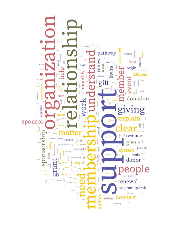 alt text: Word cloud for an article on revenue growth and support relationships, highlighting words such as support, organization, relationship, membership, understand, clear, and giving.