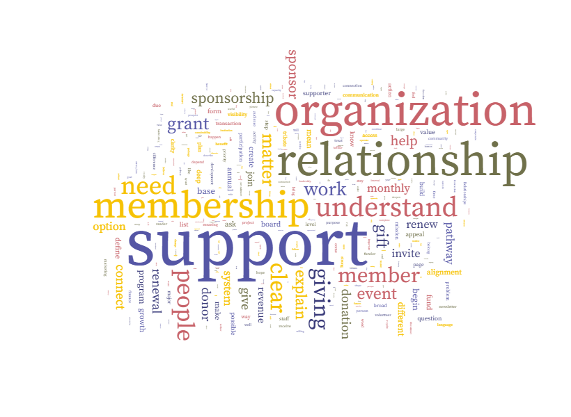 alt text: Word cloud for an article on revenue growth and support relationships, highlighting words such as support, organization, relationship, membership, understand, clear, and giving.